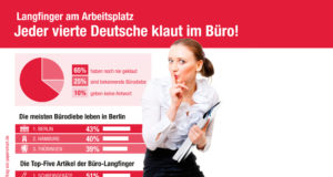 Langfinger am Arbeitsplatz: Jeder Vierte klaut im Büro